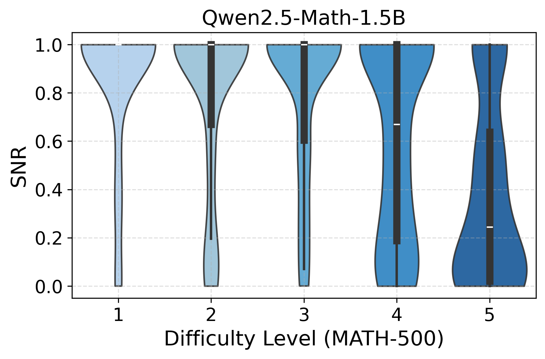SNR distribution qwen-math-1.5B.