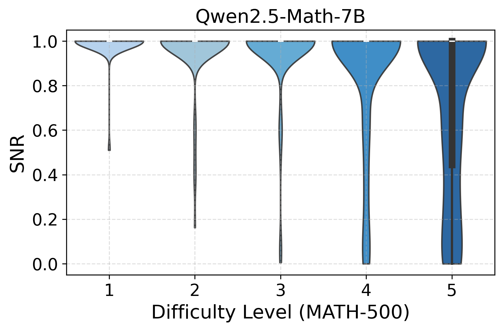 SNR distribution qwen-math-7B.